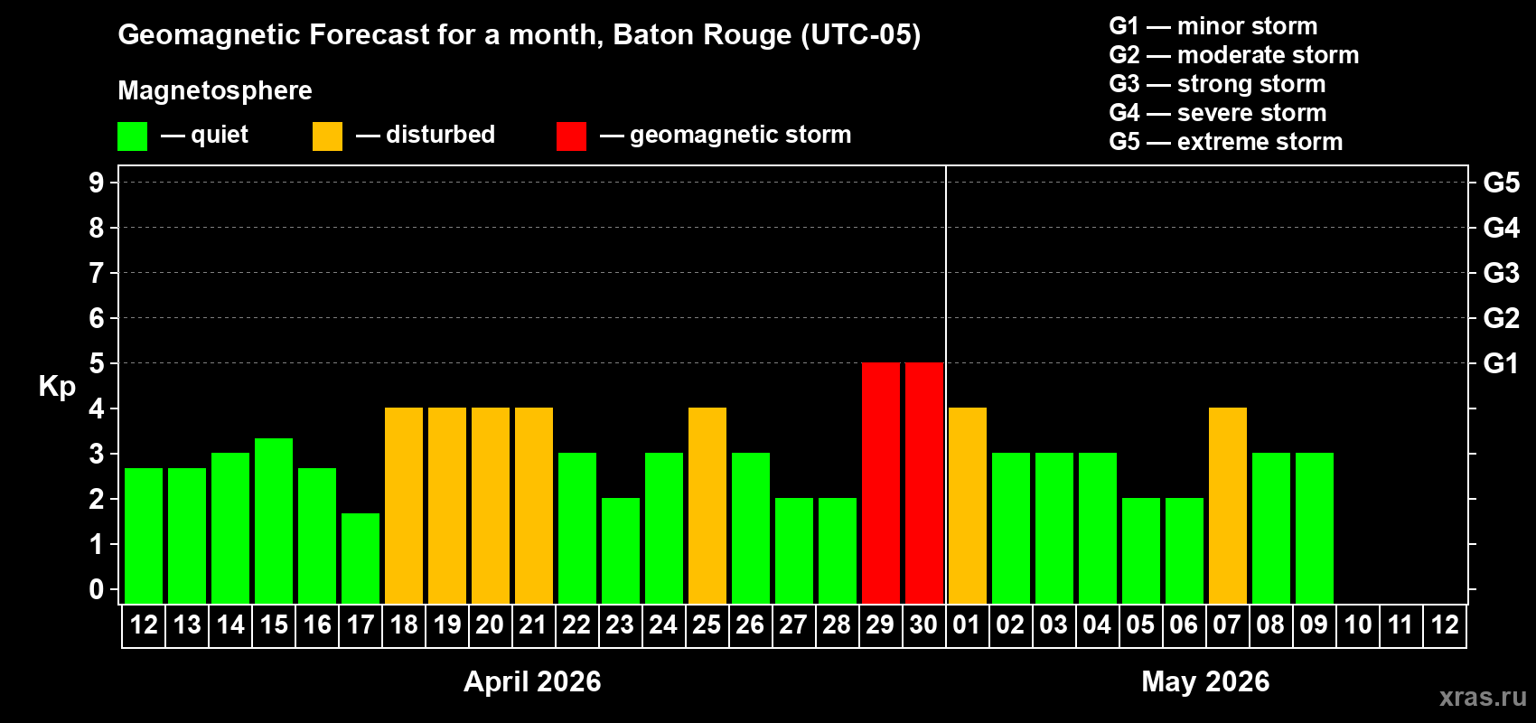 Forecast of the daily maximal value of geomagnetic index Kp for <b>1 month</b> (31 days) <b>from Apr 12, 2026 to May 12, 2026</b>