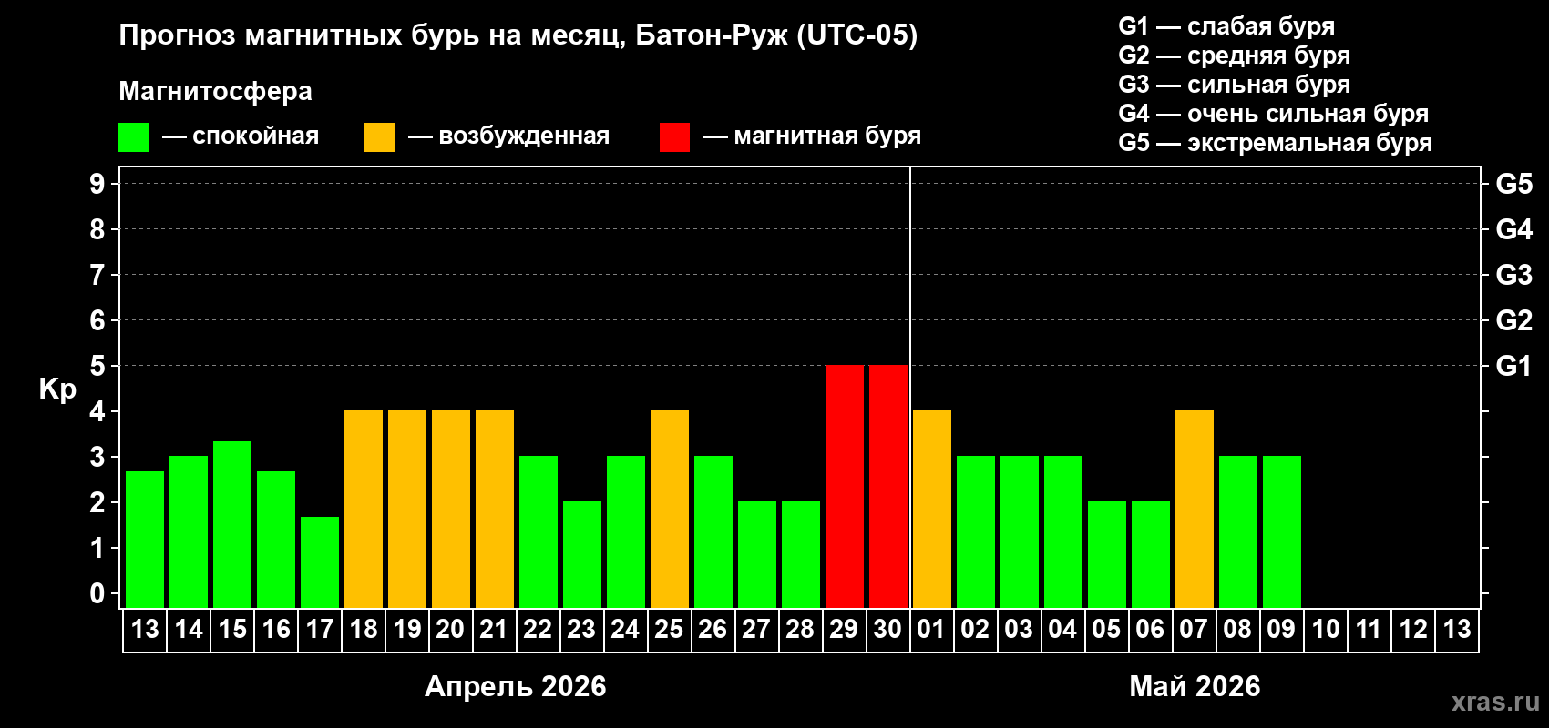 Прогноз максимального суточного геомагнитного индекса Kp на <b>1 месяц</b> (31 день) <b>с 13 апреля по 13 мая 2026 г</b>