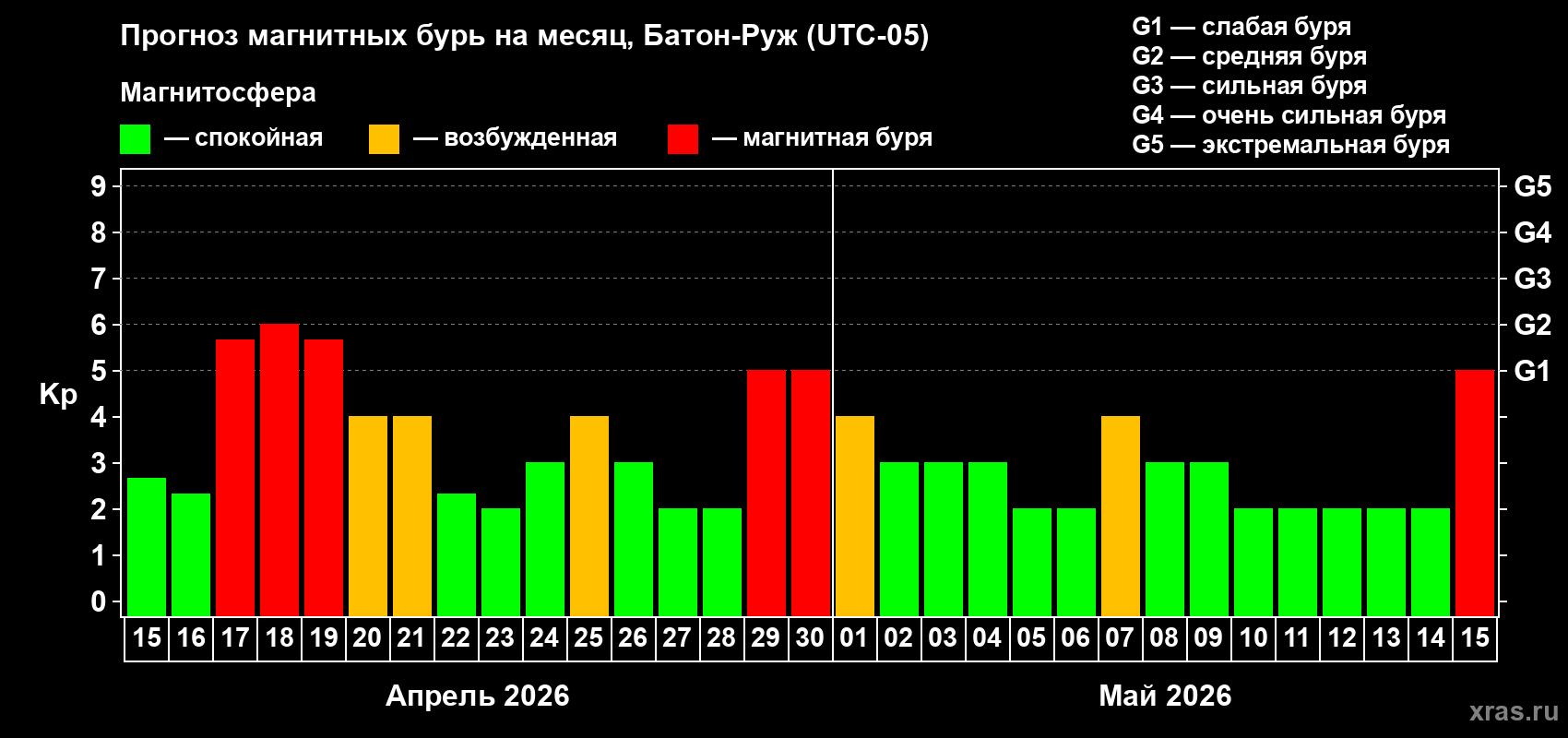 Прогноз максимального суточного геомагнитного индекса&nbsp;Kp на <b>1 месяц</b> (31 день) <b>с 15 апреля по 15 мая 2026 г</b>