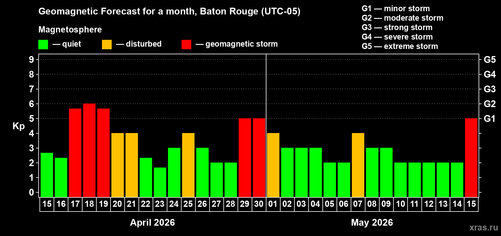 Forecast of the daily maximal value of geomagnetic index&nbsp;Kp for <b>1 month</b> (31 days) <b>from Apr 15, 2026 to May 15, 2026</b>