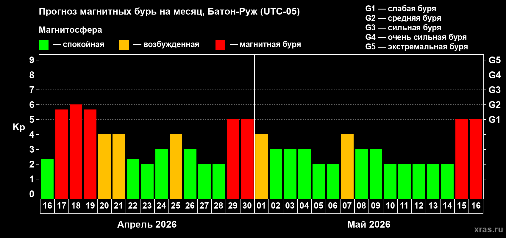 Прогноз максимального суточного геомагнитного индекса&nbsp;Kp на <b>1 месяц</b> (31 день) <b>с 16 апреля по 16 мая 2026 г</b>