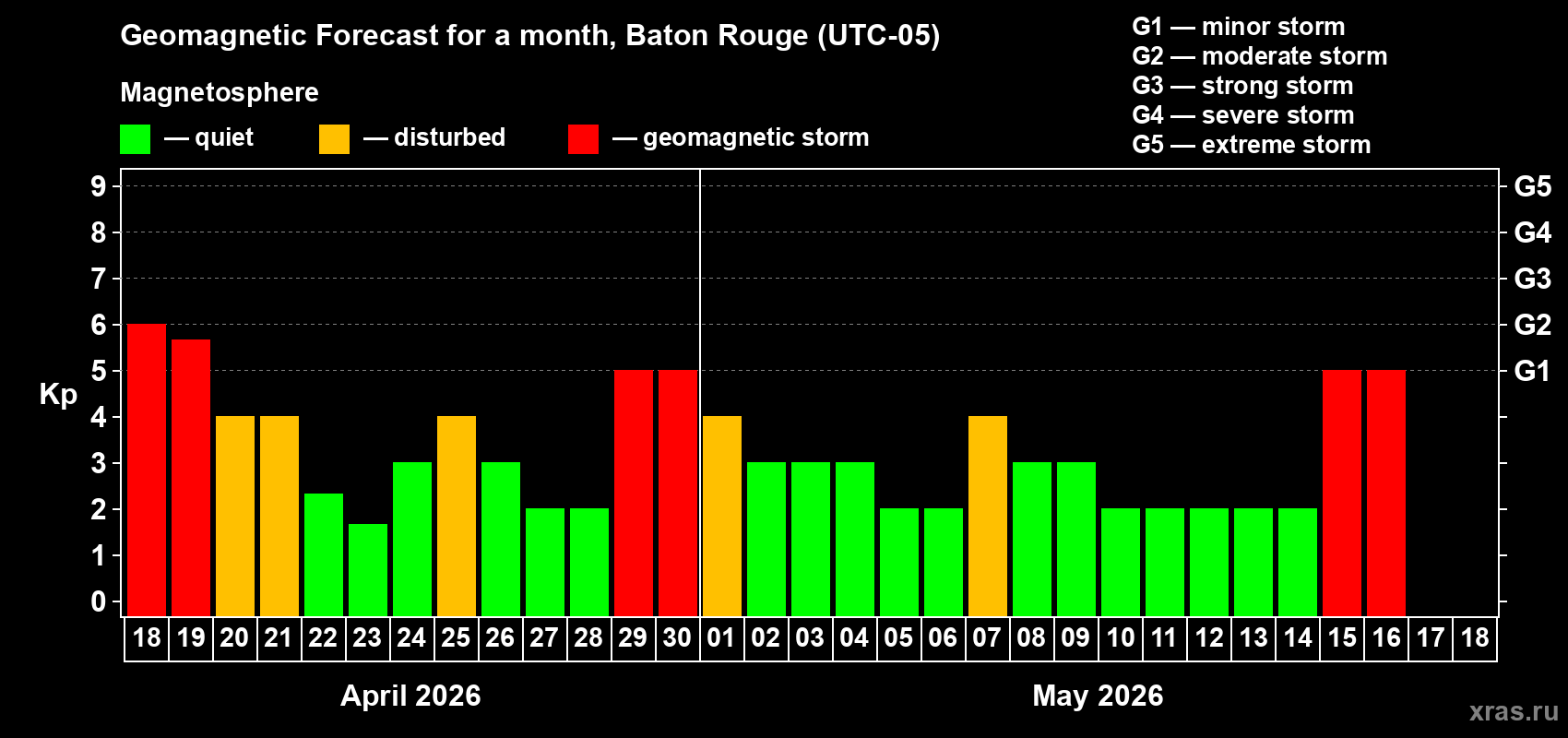 Forecast of the daily maximal value of geomagnetic index&nbsp;Kp for <b>1 month</b> (31 days) <b>from Apr 18, 2026 to May 18, 2026</b>