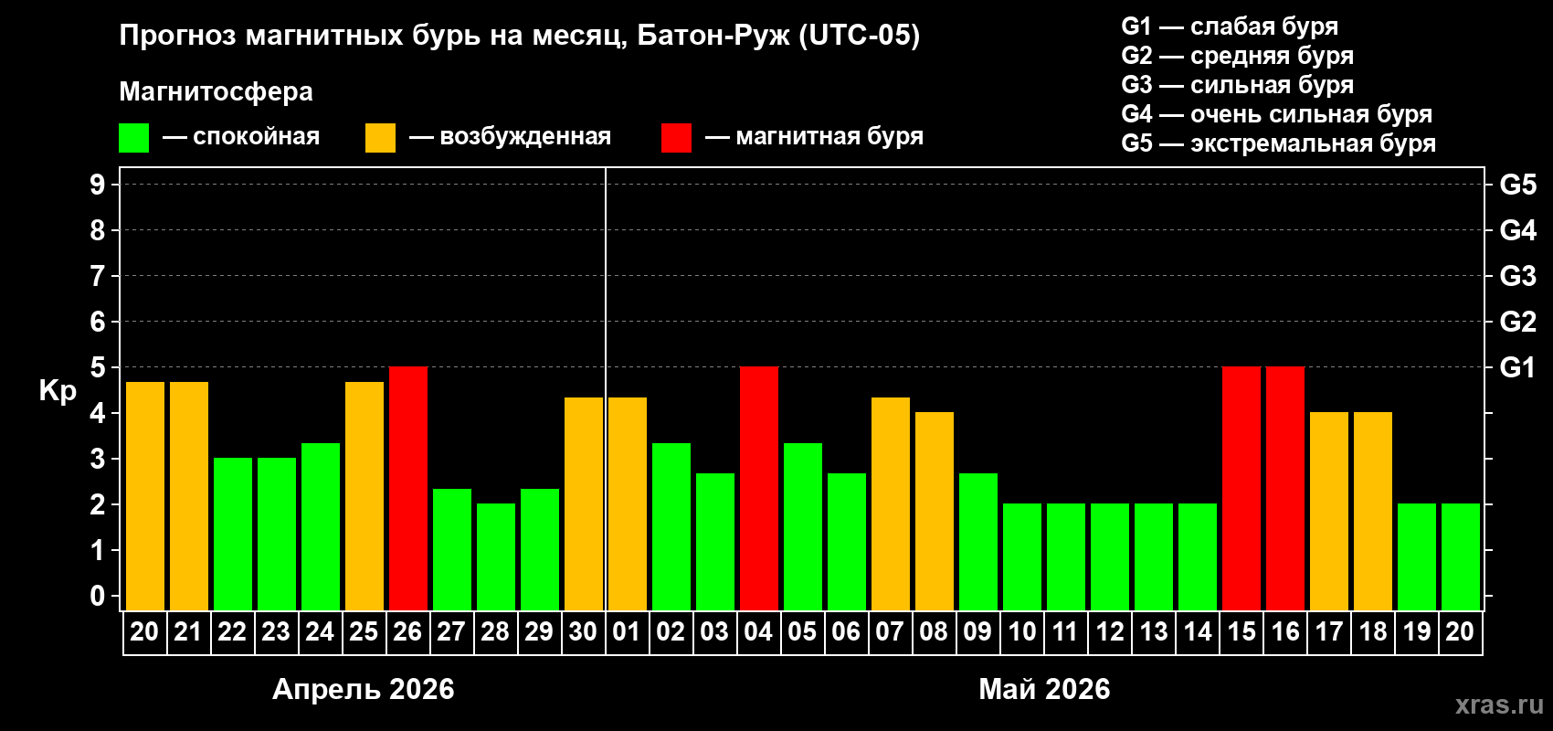 Прогноз максимального суточного геомагнитного индекса&nbsp;Kp на <b>1 месяц</b> (31 день) <b>с 20 апреля по 20 мая 2026 г</b>