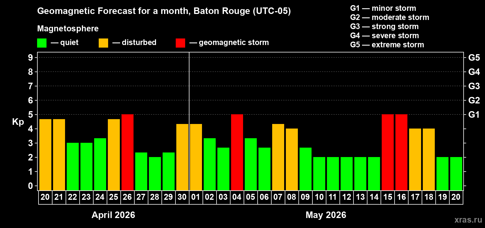 Forecast of the daily maximal value of geomagnetic index&nbsp;Kp for <b>1 month</b> (31 days) <b>from Apr 20, 2026 to May 20, 2026</b>