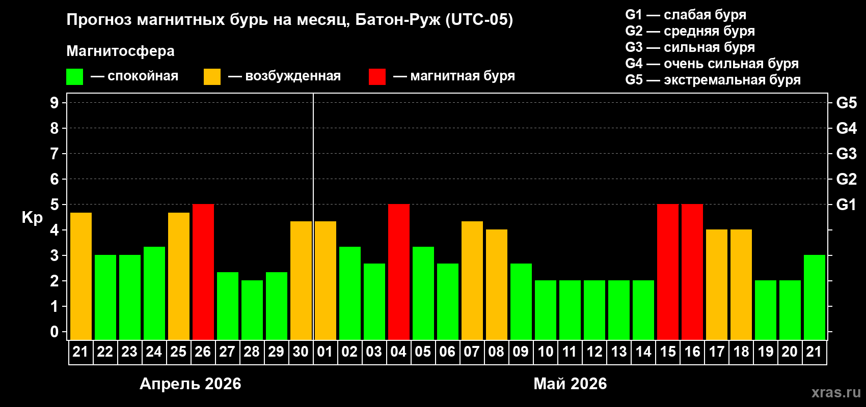 Прогноз максимального суточного геомагнитного индекса&nbsp;Kp на <b>1 месяц</b> (31 день) <b>с 21 апреля по 21 мая 2026 г</b>
