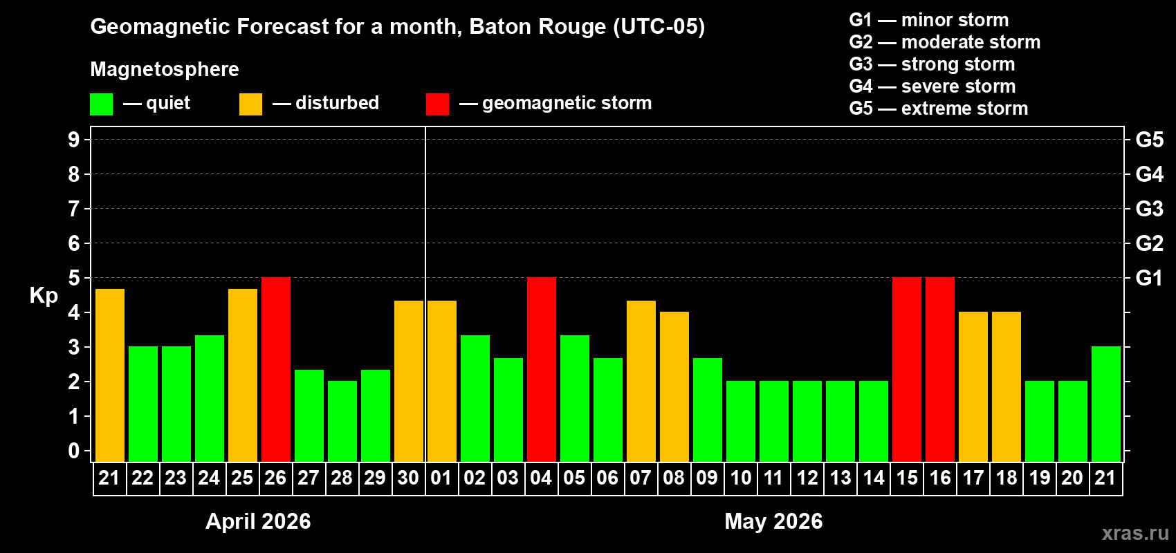 Forecast of the daily maximal value of geomagnetic index&nbsp;Kp for <b>1 month</b> (31 days) <b>from Apr 21, 2026 to May 21, 2026</b>