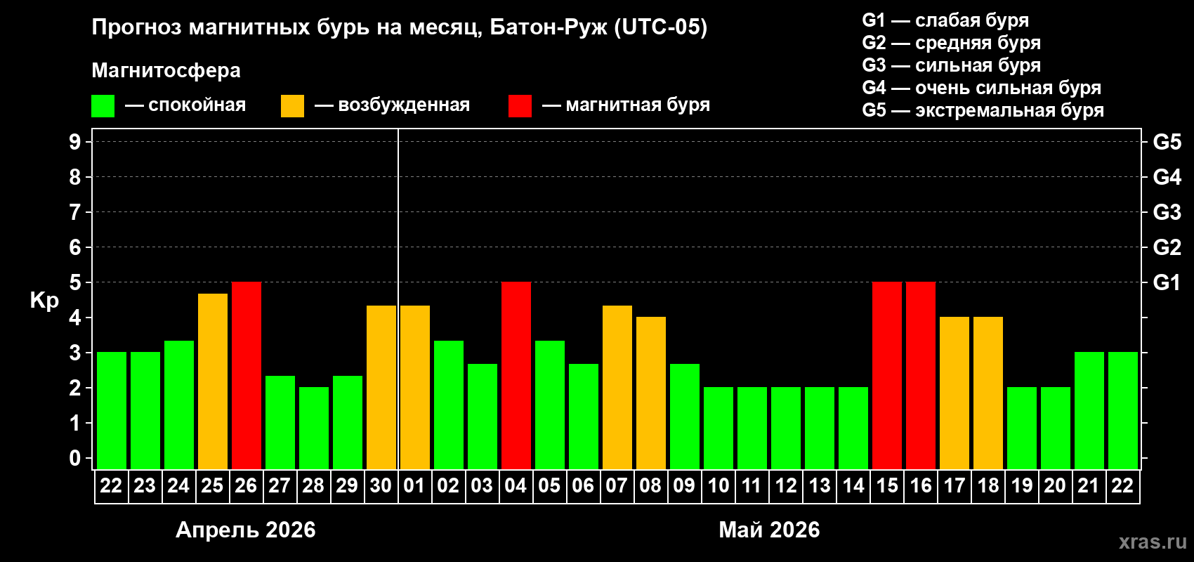 Прогноз максимального суточного геомагнитного индекса&nbsp;Kp на <b>1 месяц</b> (31 день) <b>с 22 апреля по 22 мая 2026 г</b>