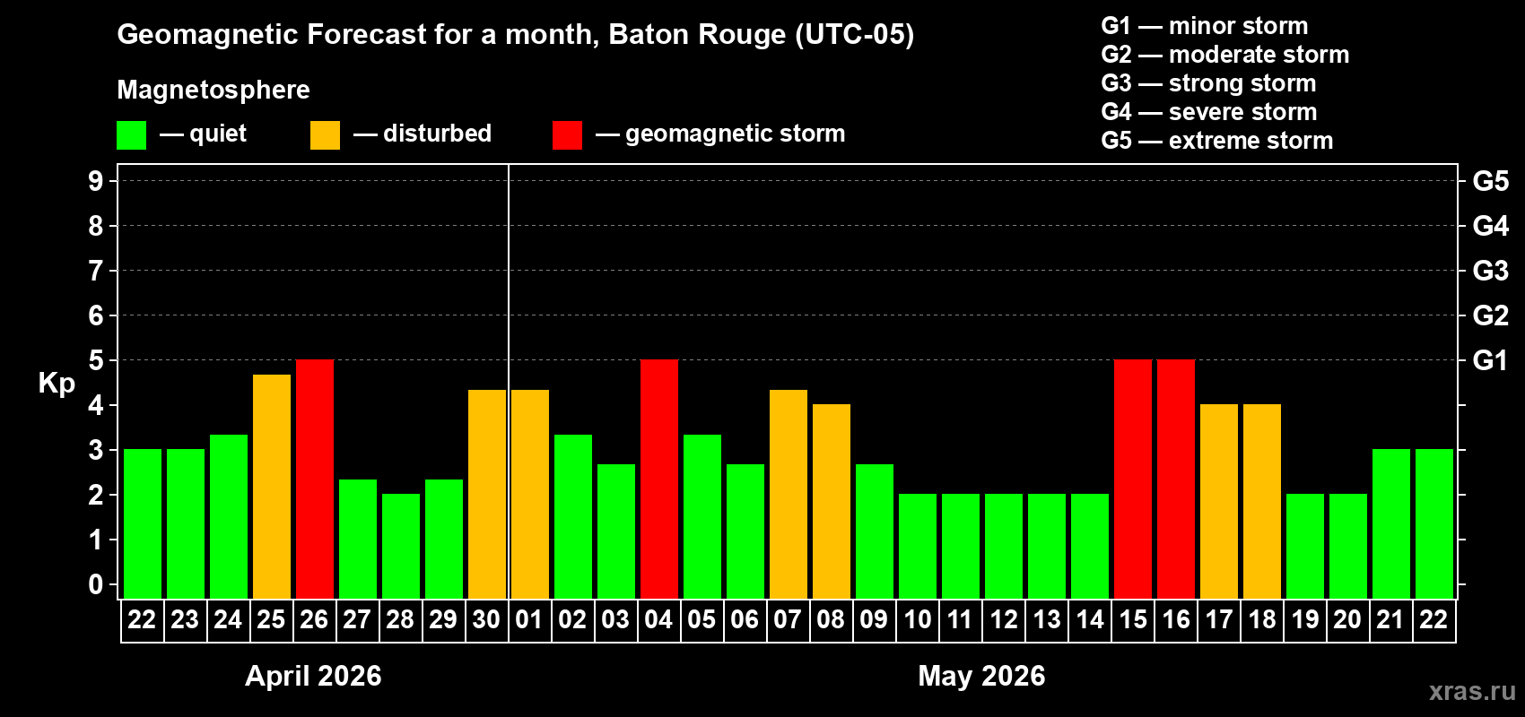 Forecast of the daily maximal value of geomagnetic index&nbsp;Kp for <b>1 month</b> (31 days) <b>from Apr 22, 2026 to May 22, 2026</b>