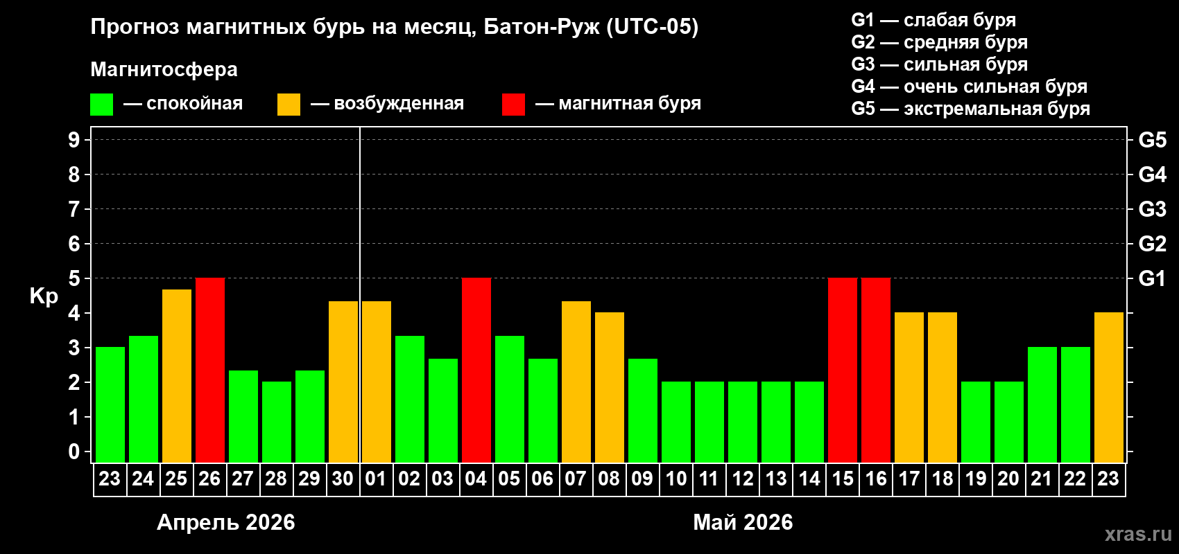 Прогноз максимального суточного геомагнитного индекса&nbsp;Kp на <b>1 месяц</b> (31 день) <b>с 23 апреля по 23 мая 2026 г</b>