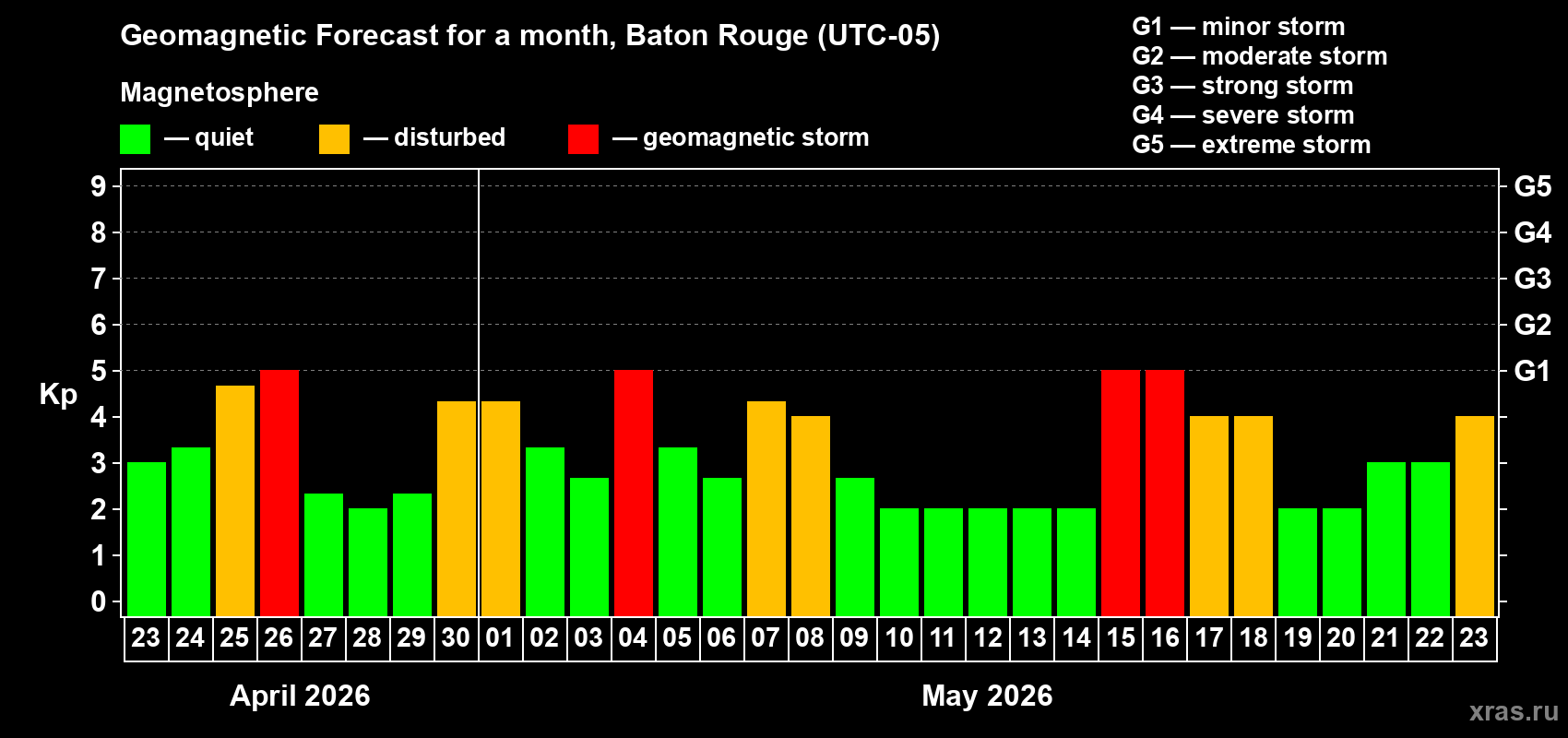 Forecast of the daily maximal value of geomagnetic index&nbsp;Kp for <b>1 month</b> (31 days) <b>from Apr 23, 2026 to May 23, 2026</b>