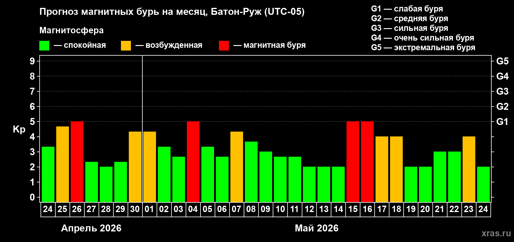 Прогноз максимального суточного геомагнитного индекса&nbsp;Kp на <b>1 месяц</b> (31 день) <b>с 24 апреля по 24 мая 2026 г</b>