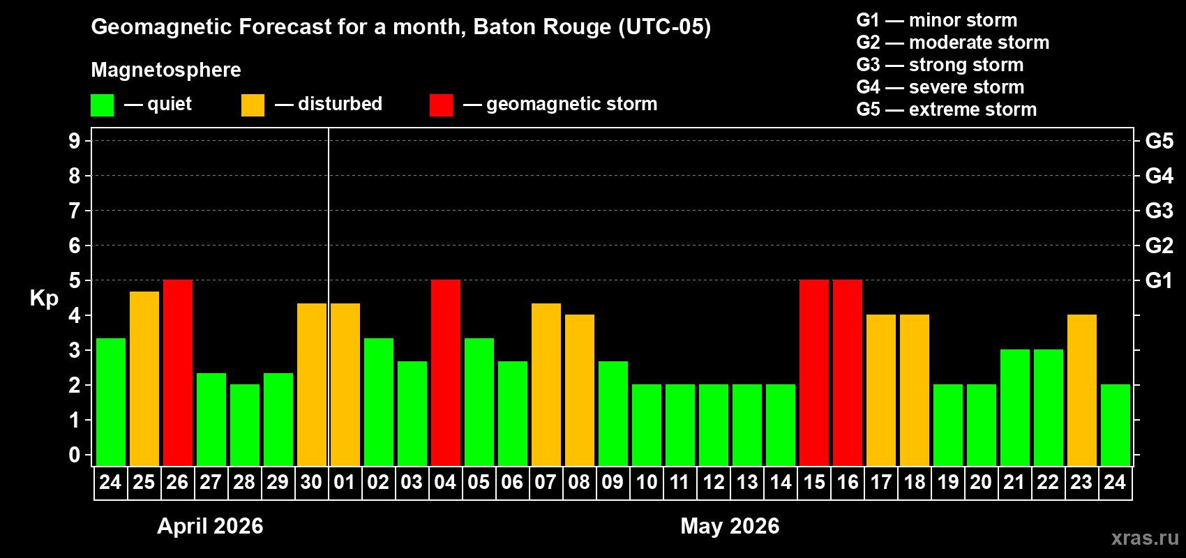 Forecast of the daily maximal value of geomagnetic index&nbsp;Kp for <b>1 month</b> (31 days) <b>from Apr 24, 2026 to May 24, 2026</b>