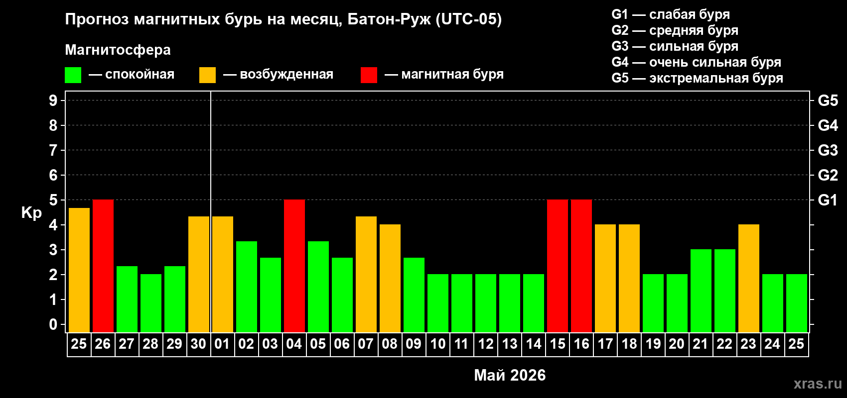 Прогноз максимального суточного геомагнитного индекса&nbsp;Kp на <b>1 месяц</b> (31 день) <b>с 25 апреля по 25 мая 2026 г</b>