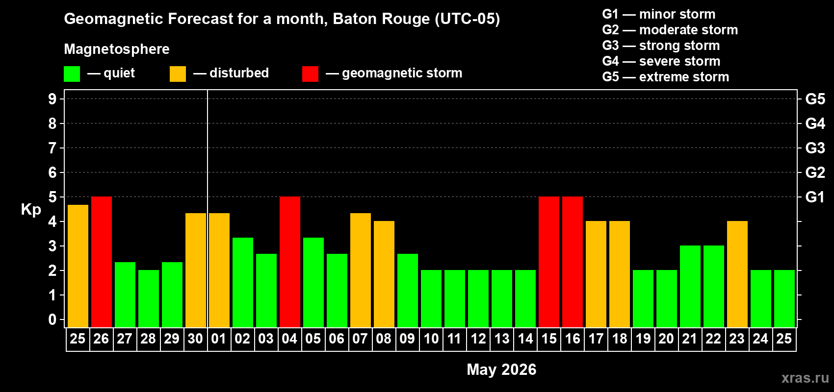 Forecast of the daily maximal value of geomagnetic index&nbsp;Kp for <b>1 month</b> (31 days) <b>from Apr 25, 2026 to May 25, 2026</b>