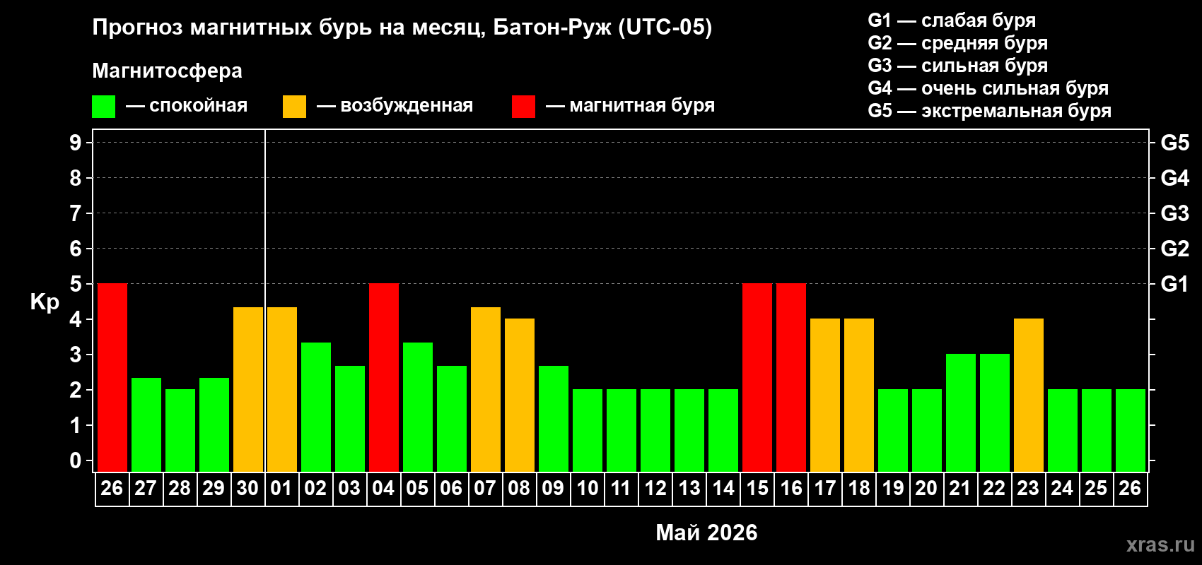 Прогноз максимального суточного геомагнитного индекса&nbsp;Kp на <b>1 месяц</b> (31 день) <b>с 26 апреля по 26 мая 2026 г</b>