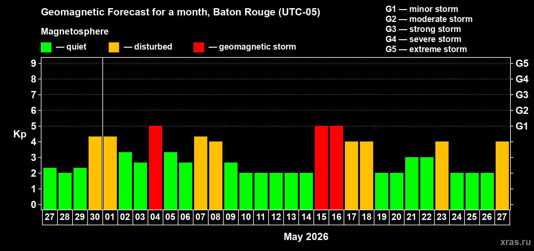 Forecast of the daily maximal value of geomagnetic index&nbsp;Kp for <b>1 month</b> (31 days) <b>from Apr 27, 2026 to May 27, 2026</b>