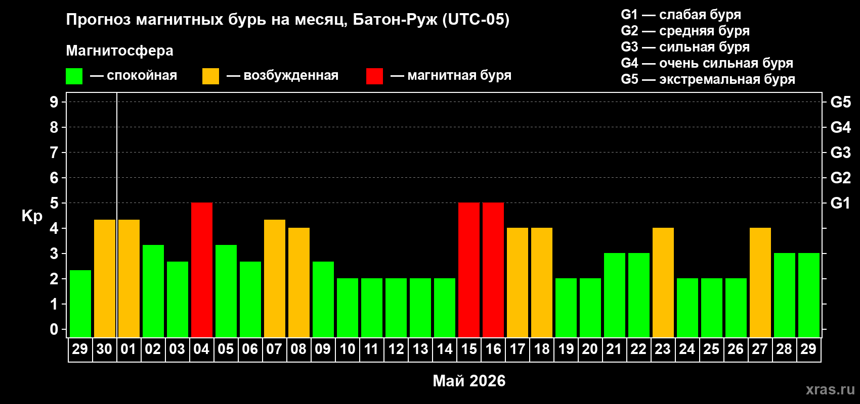 Прогноз максимального суточного геомагнитного индекса&nbsp;Kp на <b>1 месяц</b> (31 день) <b>с 29 апреля по 29 мая 2026 г</b>