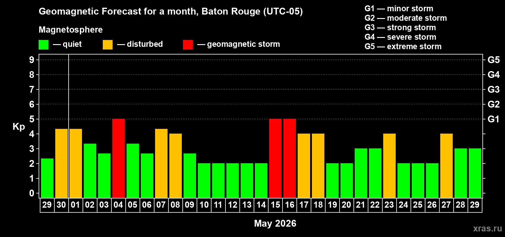 Forecast of the daily maximal value of geomagnetic index&nbsp;Kp for <b>1 month</b> (31 days) <b>from Apr 29, 2026 to May 29, 2026</b>