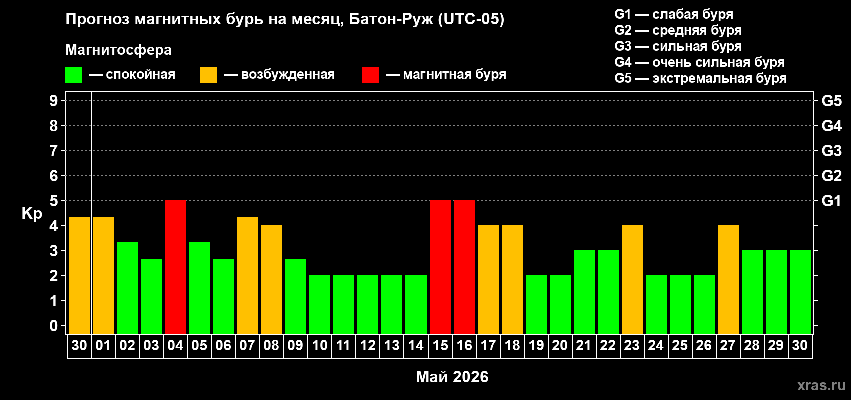 Прогноз максимального суточного геомагнитного индекса&nbsp;Kp на <b>1 месяц</b> (31 день) <b>с 30 апреля по 30 мая 2026 г</b>