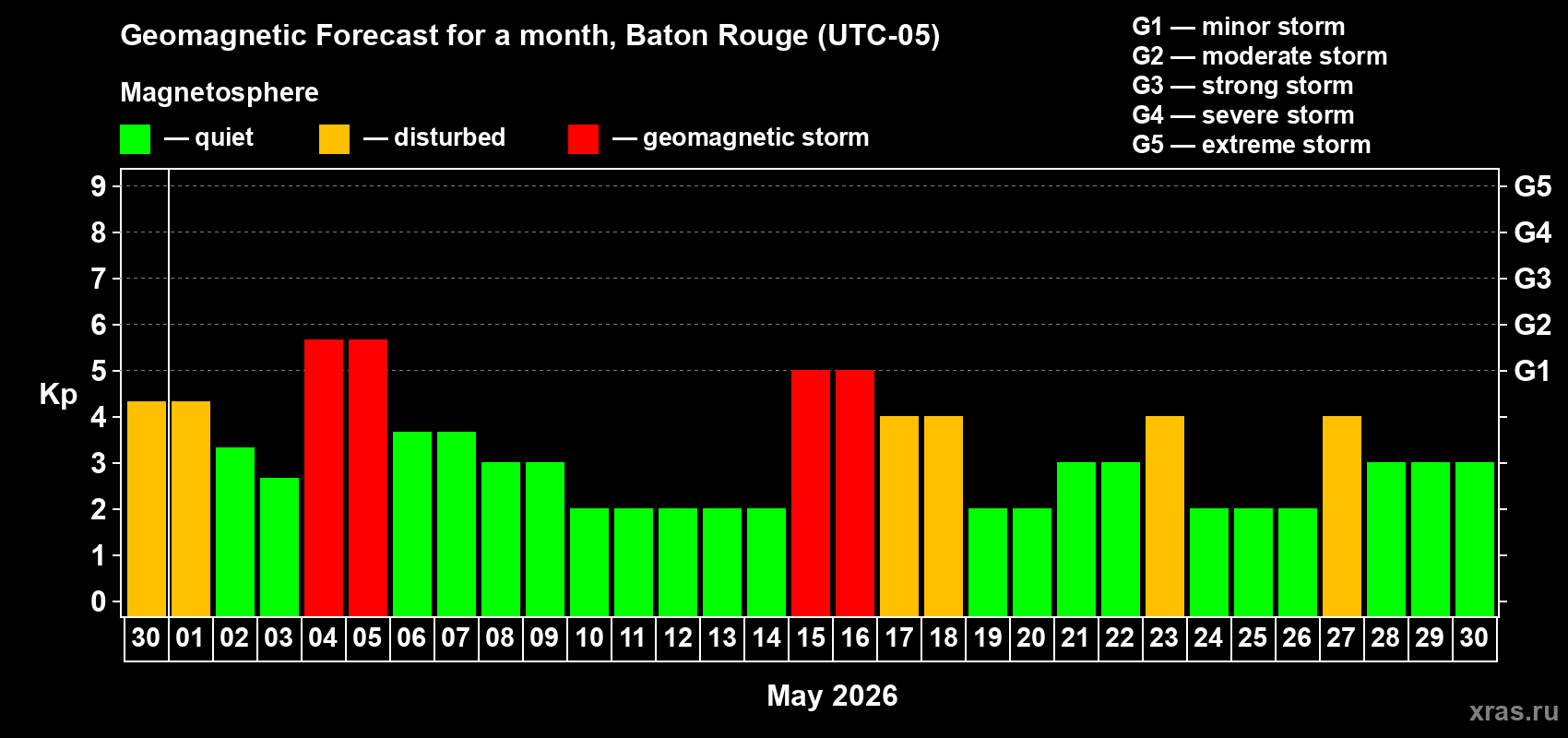 Forecast of the daily maximal value of geomagnetic index&nbsp;Kp for <b>1 month</b> (31 days) <b>from Apr 30, 2026 to May 30, 2026</b>