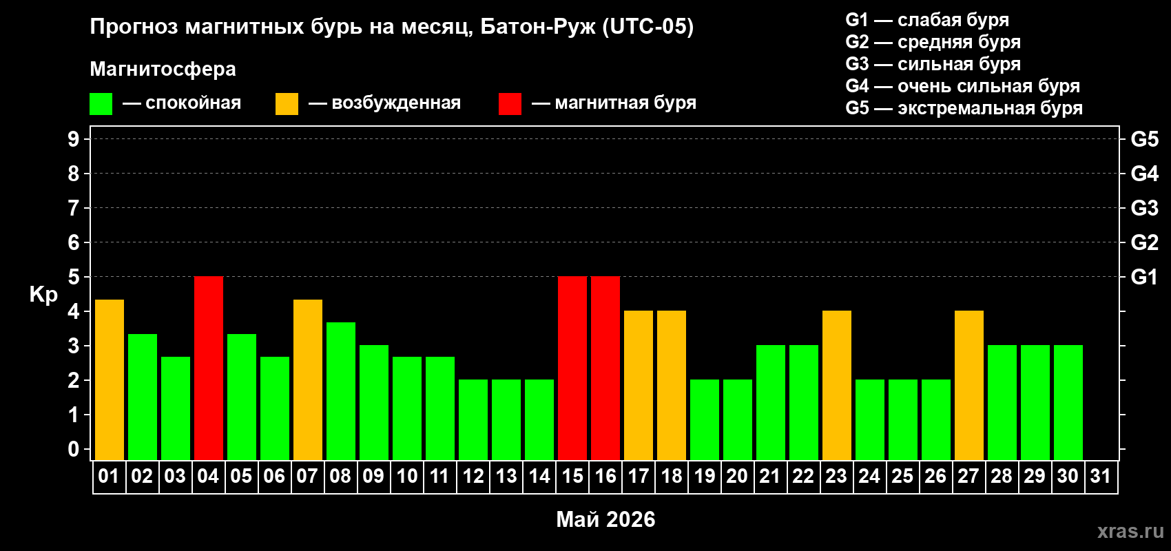 Прогноз максимального суточного геомагнитного индекса&nbsp;Kp на <b>1 месяц</b> (31 день) <b>с 01 мая по 31 мая 2026 г</b>