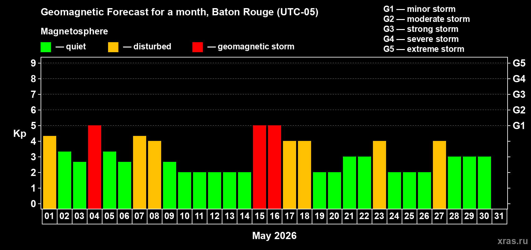 Forecast of the daily maximal value of geomagnetic index&nbsp;Kp for <b>1 month</b> (31 days) <b>from May 01, 2026 to May 31, 2026</b>