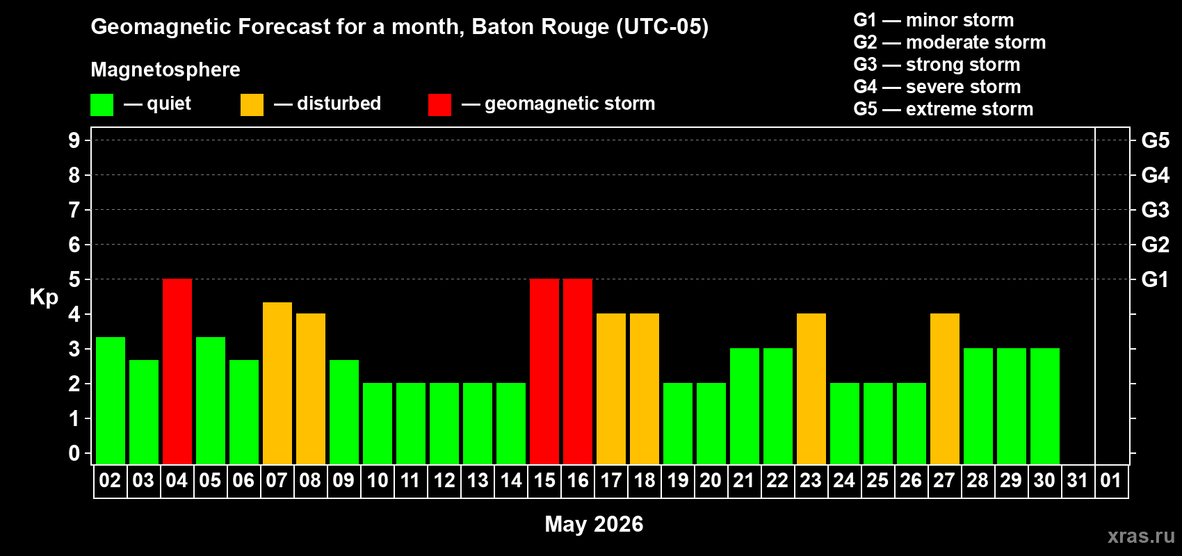 Forecast of the daily maximal value of geomagnetic index&nbsp;Kp for <b>1 month</b> (31 days) <b>from May 02, 2026 to Jun 01, 2026</b>
