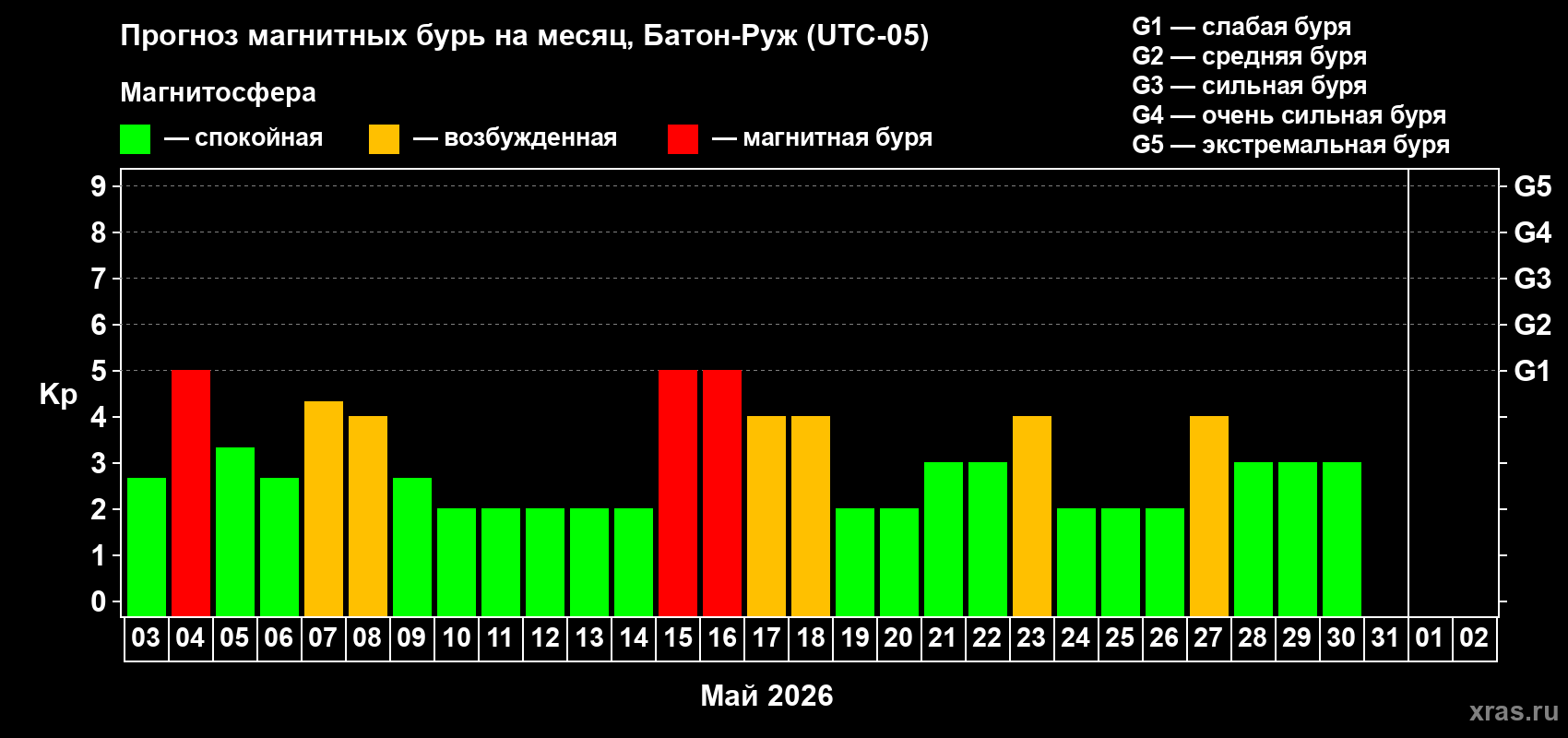 Прогноз максимального суточного геомагнитного индекса&nbsp;Kp на <b>1 месяц</b> (31 день) <b>с 03 мая по 02 июня 2026 г</b>