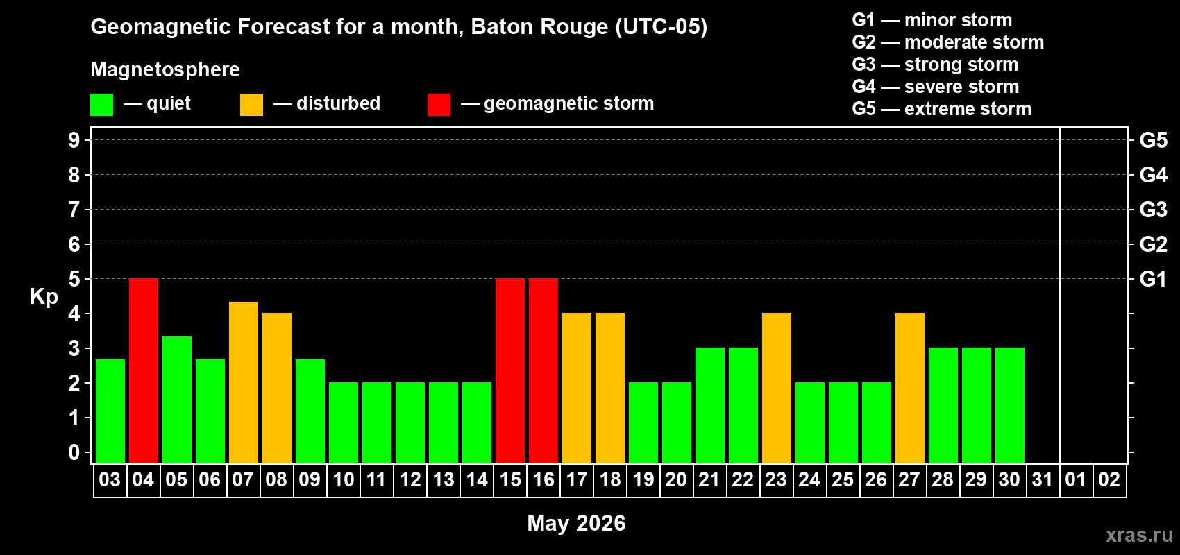 Forecast of the daily maximal value of geomagnetic index&nbsp;Kp for <b>1 month</b> (31 days) <b>from May 03, 2026 to Jun 02, 2026</b>