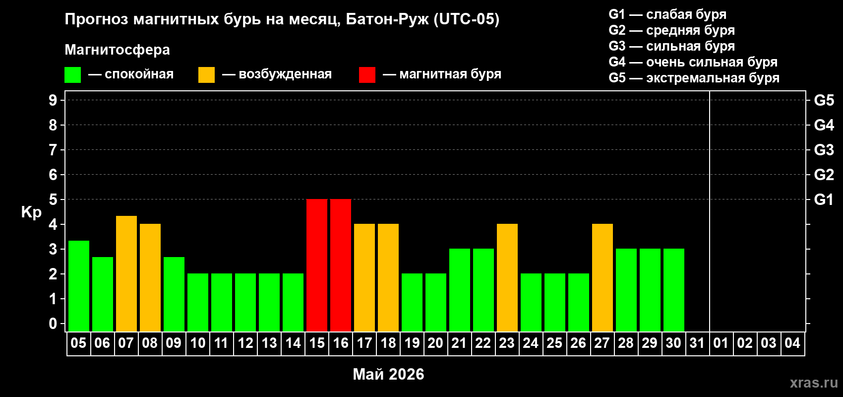 Прогноз максимального суточного геомагнитного индекса&nbsp;Kp на <b>1 месяц</b> (31 день) <b>с 05 мая по 04 июня 2026 г</b>