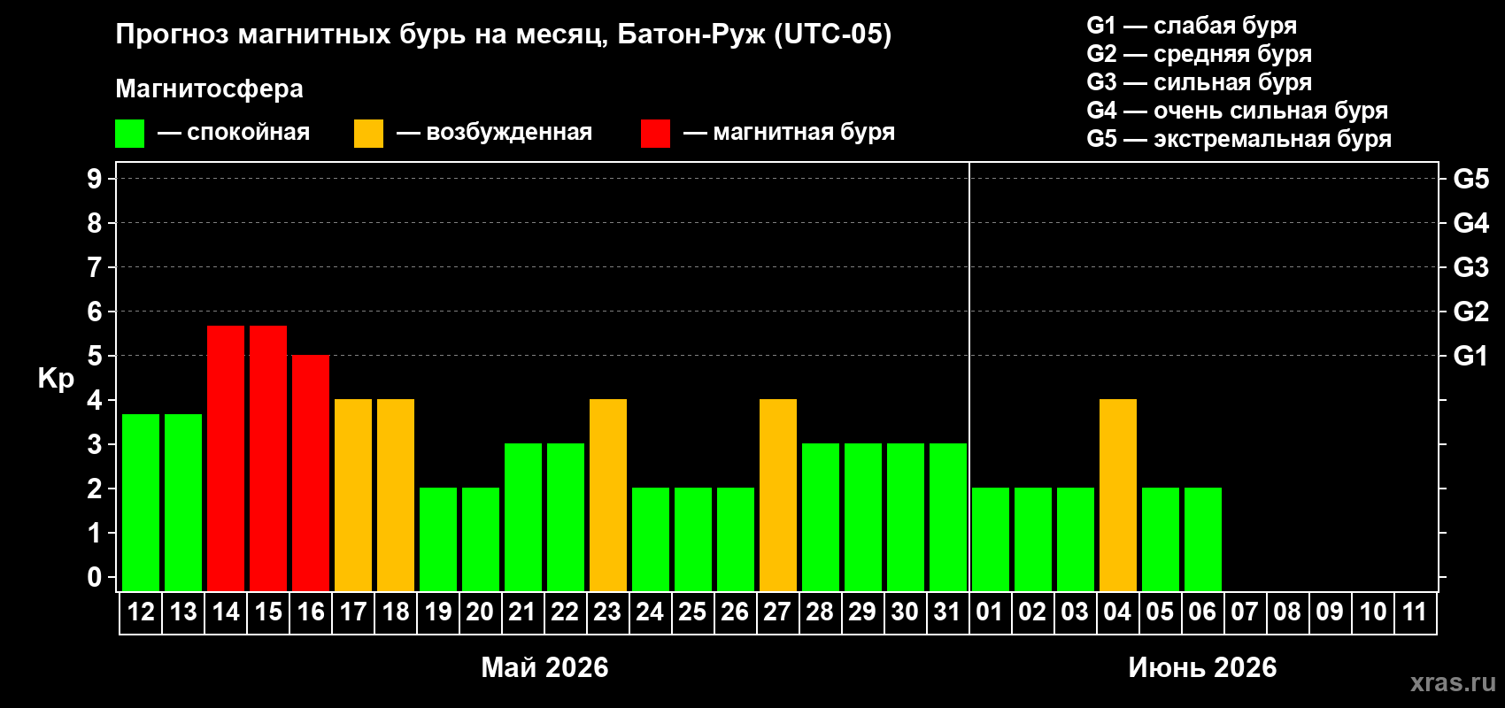 Прогноз максимального суточного геомагнитного индекса&nbsp;Kp на <b>1 месяц</b> (31 день) <b>с 12 мая по 11 июня 2026 г</b>