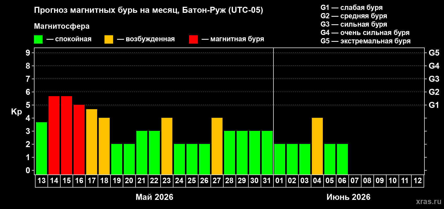 Прогноз максимального суточного геомагнитного индекса&nbsp;Kp на <b>1 месяц</b> (31 день) <b>с 13 мая по 12 июня 2026 г</b>
