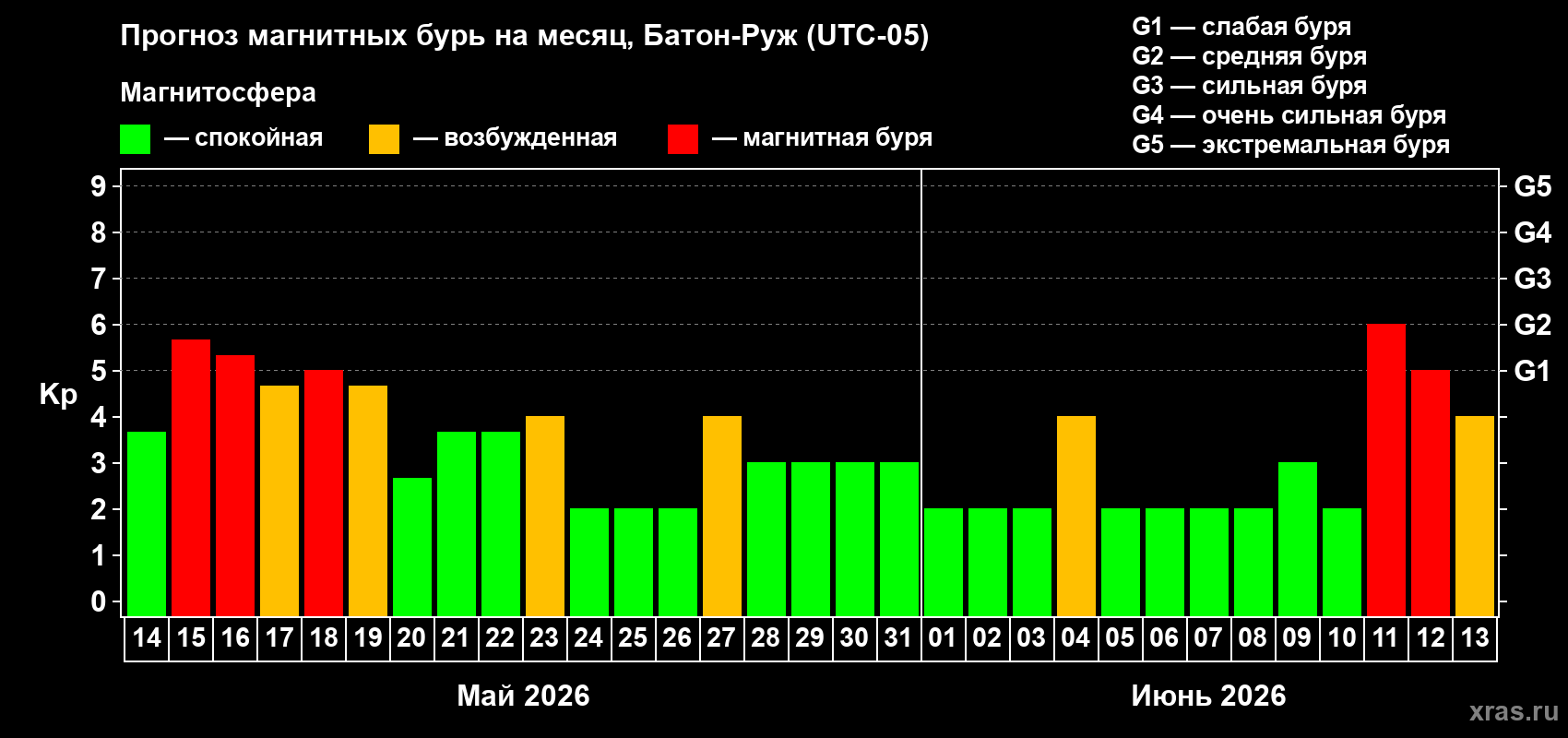 Прогноз максимального суточного геомагнитного индекса&nbsp;Kp на <b>1 месяц</b> (31 день) <b>с 14 мая по 13 июня 2026 г</b>