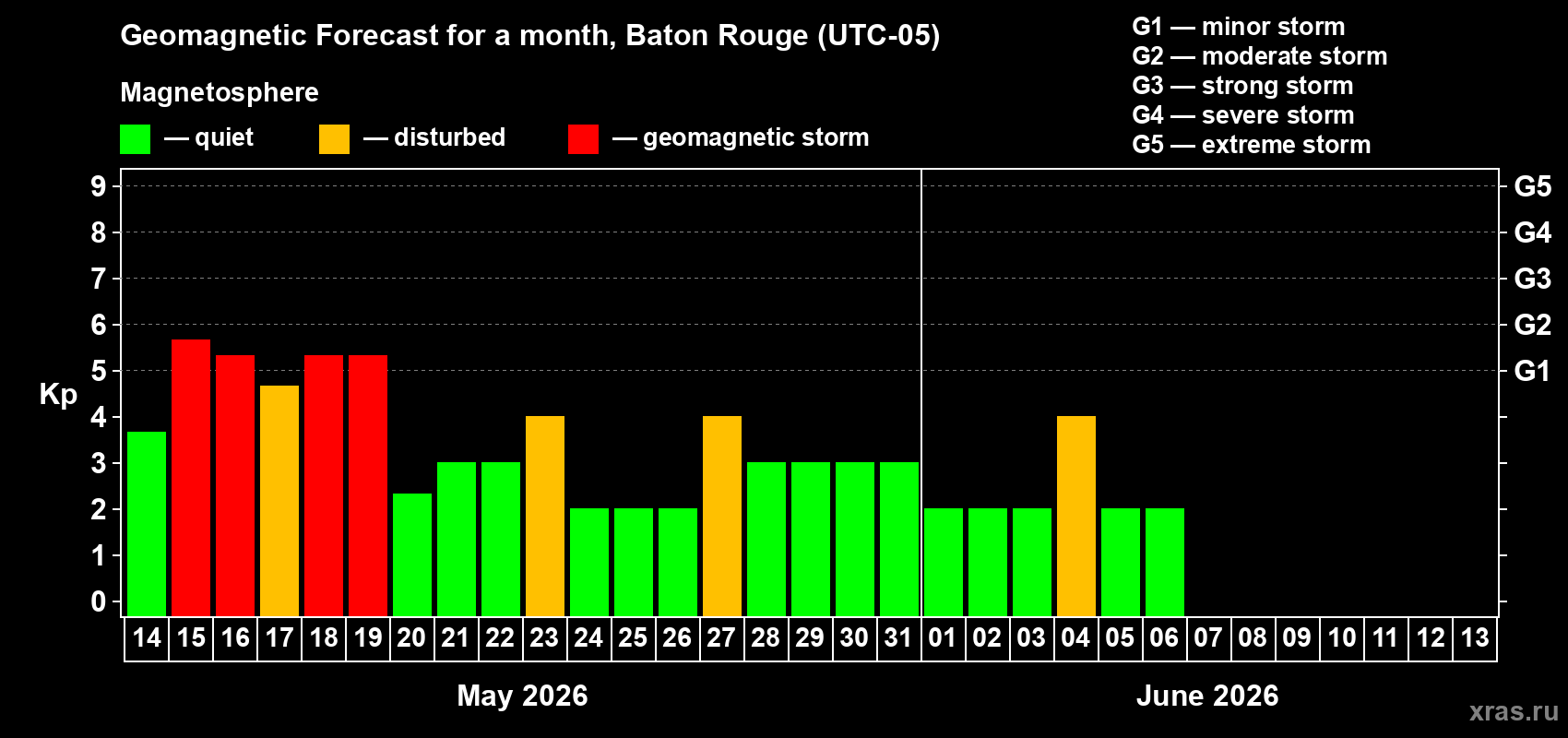 Forecast of the daily maximal value of geomagnetic index Kp for <b>1 month</b> (31 days) <b>from May 14, 2026 to Jun 13, 2026</b>