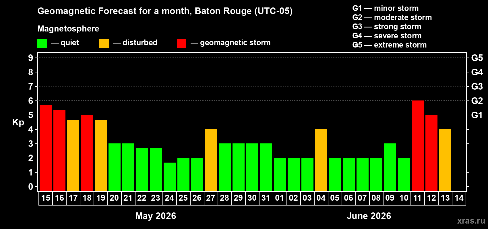 Forecast of the daily maximal value of geomagnetic index Kp for <b>1 month</b> (31 days) <b>from May 15, 2026 to Jun 14, 2026</b>