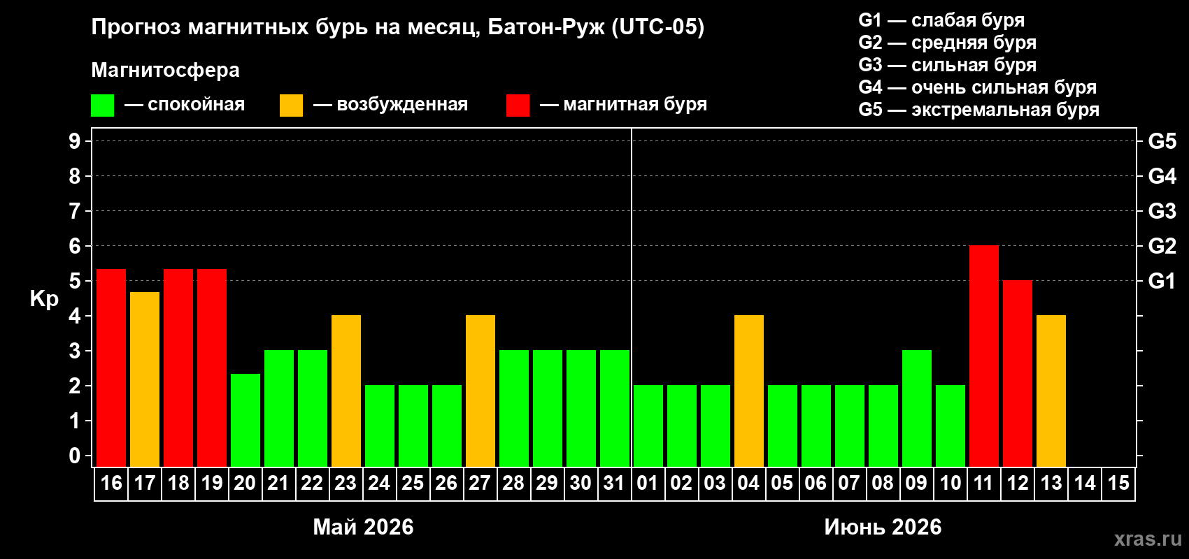 Прогноз максимального суточного геомагнитного индекса&nbsp;Kp на <b>1 месяц</b> (31 день) <b>с 16 мая по 15 июня 2026 г</b>