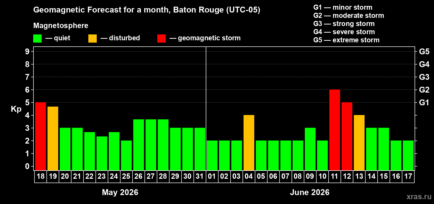 Forecast of the daily maximal value of geomagnetic index Kp for <b>1 month</b> (31 days) <b>from May 18, 2026 to Jun 17, 2026</b>