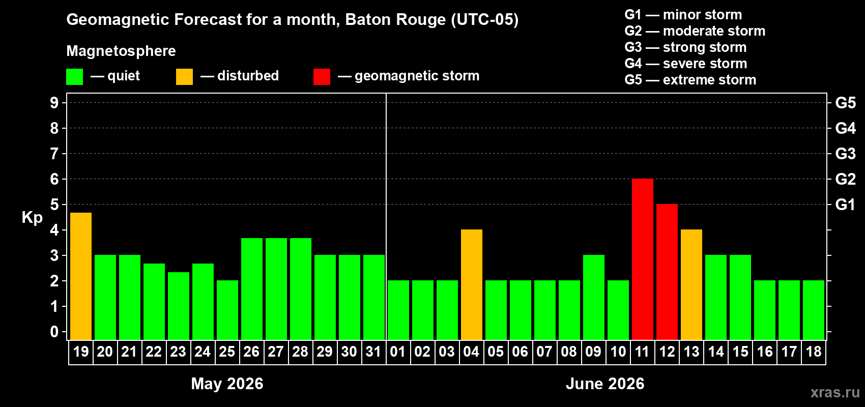 Forecast of the daily maximal value of geomagnetic index Kp for <b>1 month</b> (31 days) <b>from May 19, 2026 to Jun 18, 2026</b>
