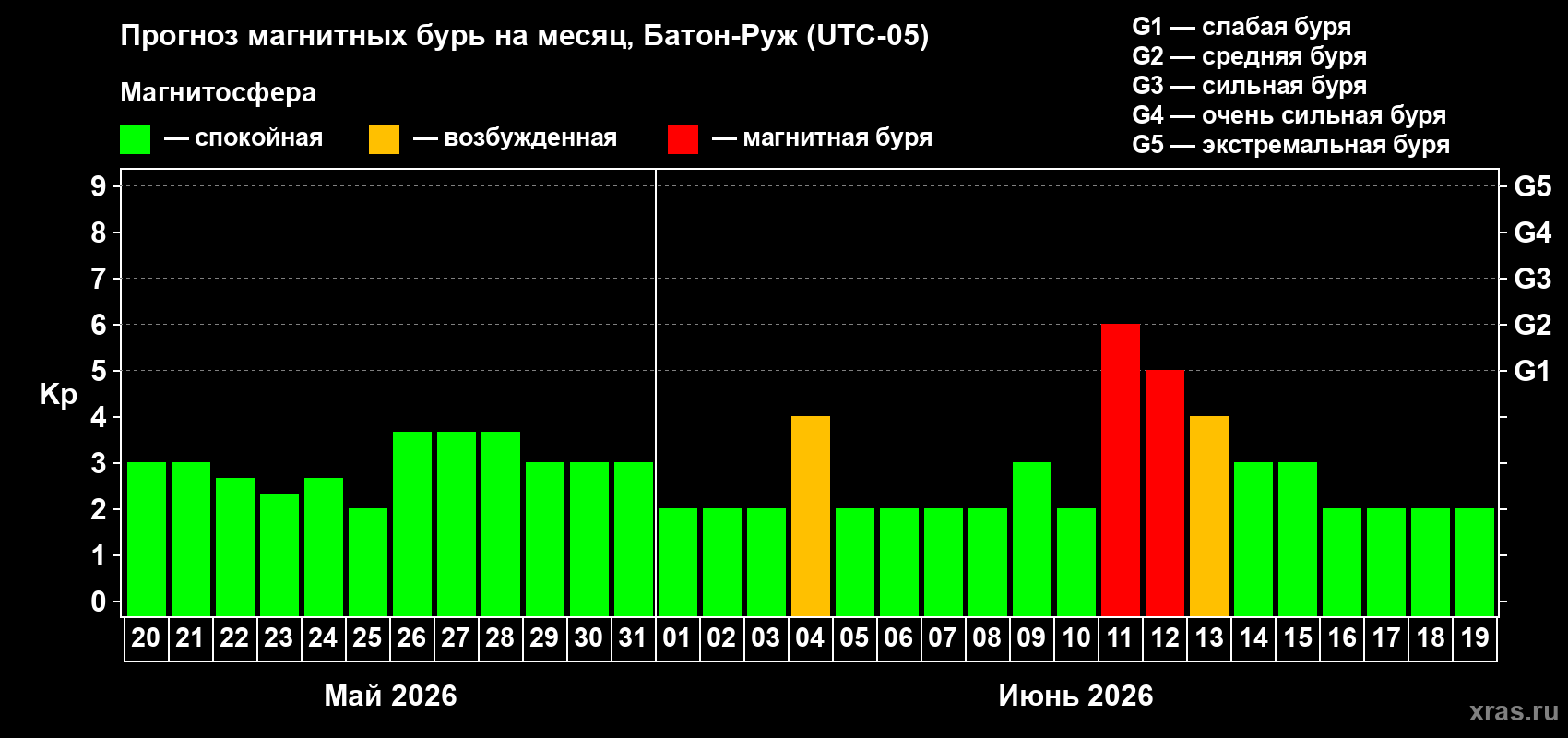 Прогноз максимального суточного геомагнитного индекса&nbsp;Kp на <b>1 месяц</b> (31 день) <b>с 20 мая по 19 июня 2026 г</b>