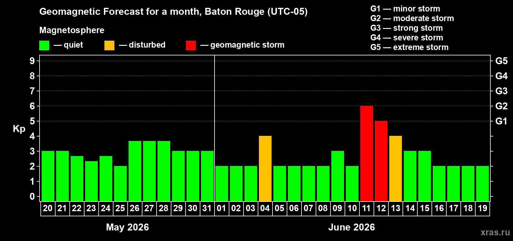 Forecast of the daily maximal value of geomagnetic index Kp for <b>1 month</b> (31 days) <b>from May 20, 2026 to Jun 19, 2026</b>