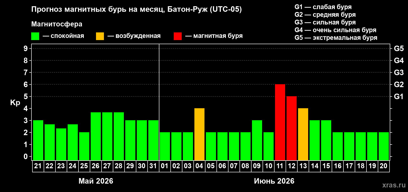 Прогноз максимального суточного геомагнитного индекса&nbsp;Kp на <b>1 месяц</b> (31 день) <b>с 21 мая по 20 июня 2026 г</b>