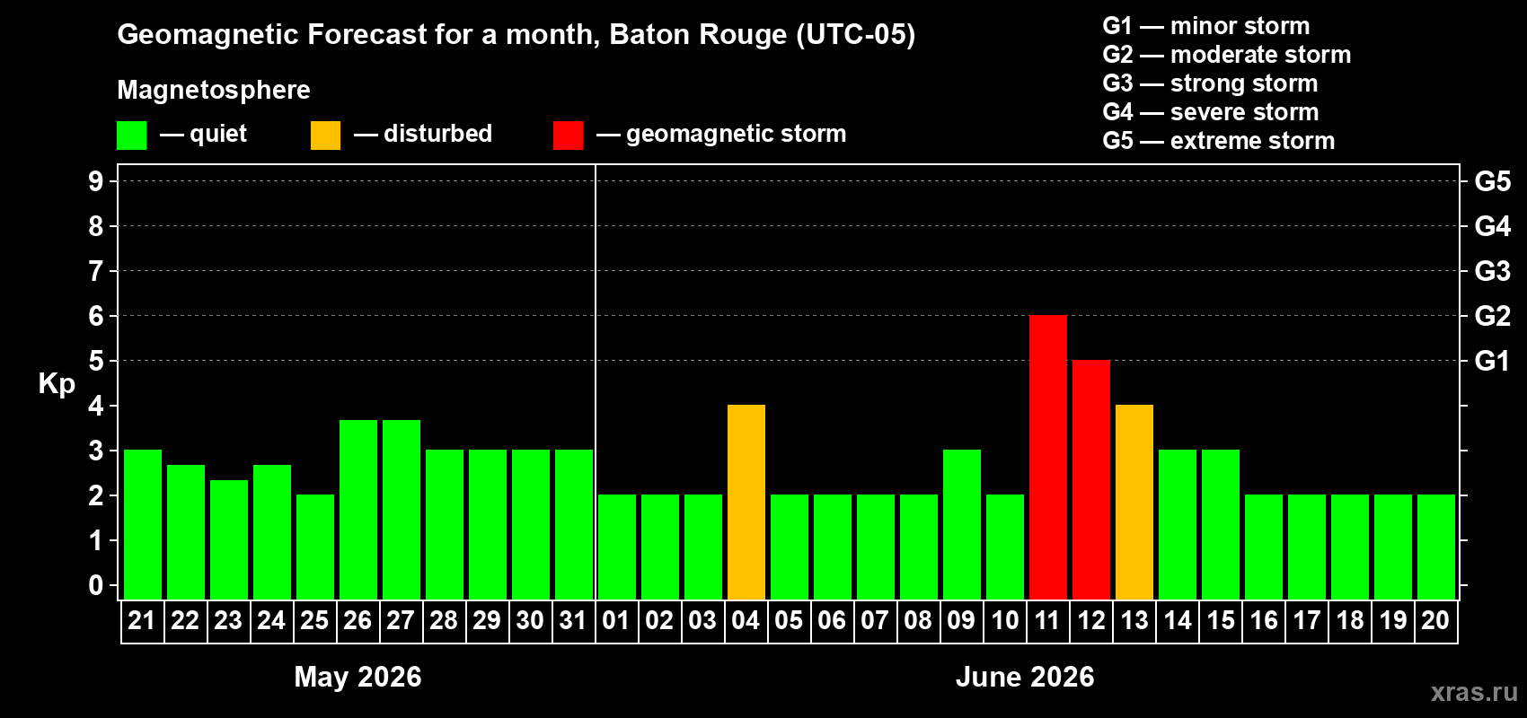 Forecast of the daily maximal value of geomagnetic index Kp for <b>1 month</b> (31 days) <b>from May 21, 2026 to Jun 20, 2026</b>