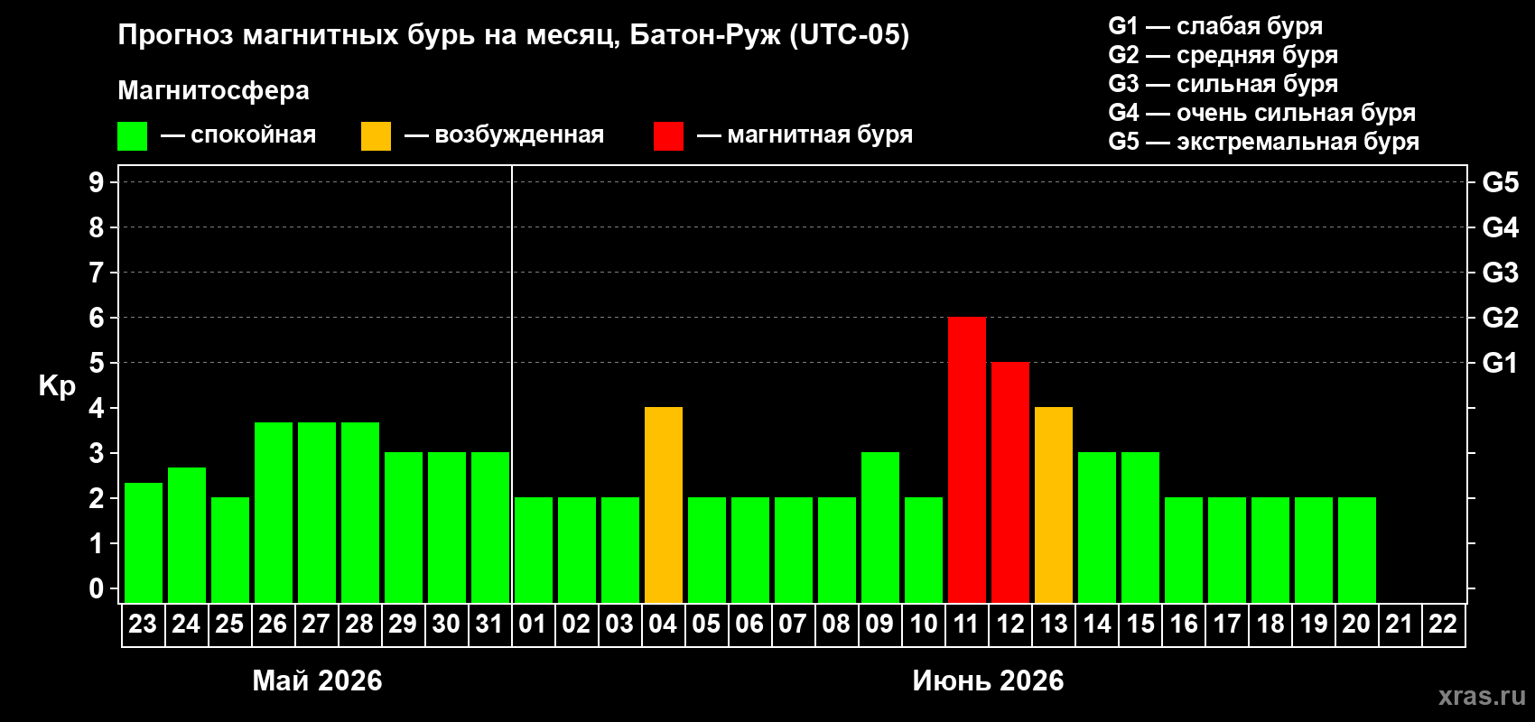 Прогноз максимального суточного геомагнитного индекса&nbsp;Kp на <b>1 месяц</b> (31 день) <b>с 23 мая по 22 июня 2026 г</b>