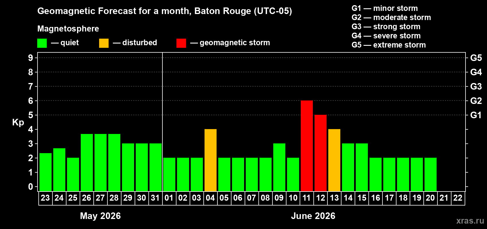 Forecast of the daily maximal value of geomagnetic index&nbsp;Kp for <b>1 month</b> (31 days) <b>from May 23, 2026 to Jun 22, 2026</b>
