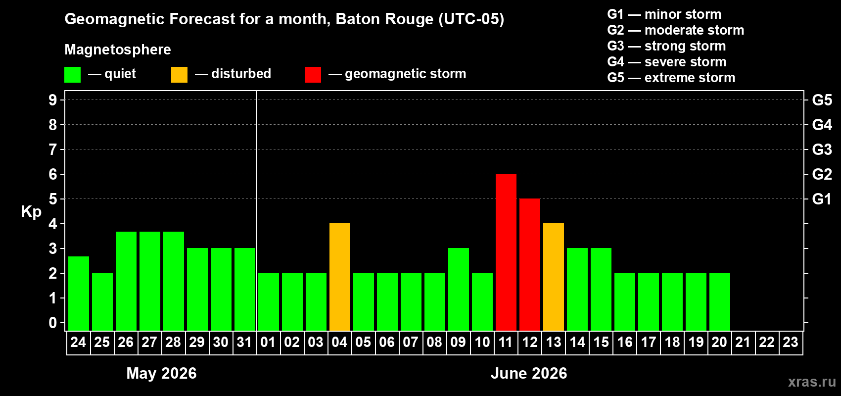 Forecast of the daily maximal value of geomagnetic index&nbsp;Kp for <b>1 month</b> (31 days) <b>from May 24, 2026 to Jun 23, 2026</b>