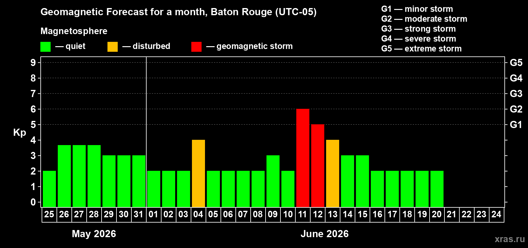 Forecast of the daily maximal value of geomagnetic index Kp for <b>1 month</b> (31 days) <b>from May 25, 2026 to Jun 24, 2026</b>