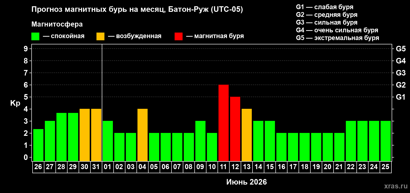 Прогноз максимального суточного геомагнитного индекса Kp на <b>1 месяц</b> (31 день) <b>с 26 мая по 25 июня 2026 г</b>