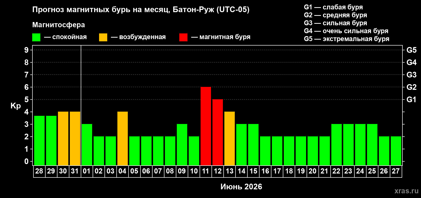 Прогноз максимального суточного геомагнитного индекса Kp на <b>1 месяц</b> (31 день) <b>с 28 мая по 27 июня 2026 г</b>