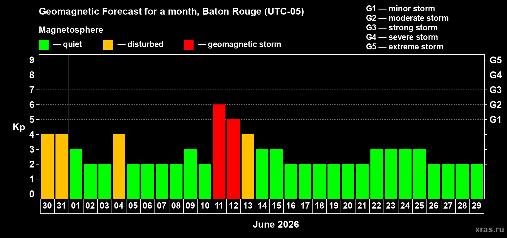Forecast of the daily maximal value of geomagnetic index&nbsp;Kp for <b>1 month</b> (31 days) <b>from May 30, 2026 to Jun 29, 2026</b>