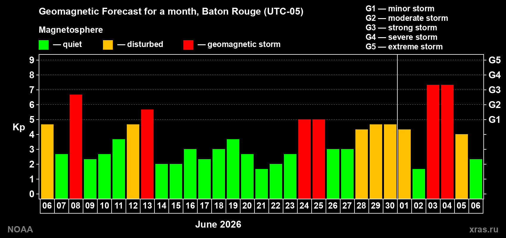 Geomagnetic index Kp forecast for the next month
